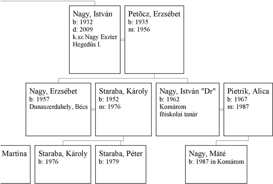 Staraba, Károly b: 1952 m: 1976 Nagy, István "Dr" b: 1962 Komárom fõiskolai tanár