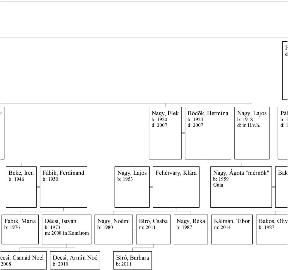 "mérnök" b: 1959 Gúta Bakos, Fábik, Mária b: 1976 Décsi, István b: 1973 m: 2008 in Komárom Nagy, Noémi b: 1980 Bíró, Csaba