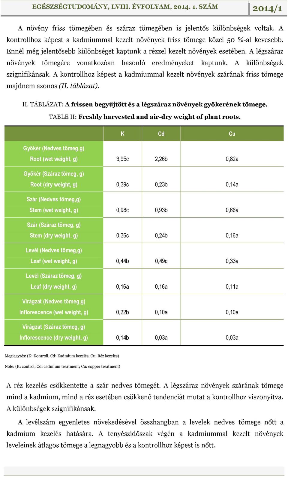A kontrollhoz képest a kadmiummal kezelt növények szárának friss tömege majdnem azonos (II. táblázat). II. TÁBLÁZAT: A frissen begyűjtött és a légszáraz növények gyökerének tömege.
