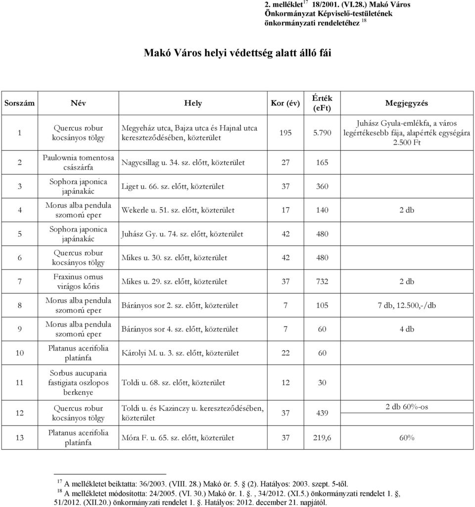kocsányos tölgy Paulownia tomentosa császárfa Morus alba pendula szomorú eper Quercus robur kocsányos tölgy Fraxinus ornus virágos kőris Morus alba pendula szomorú eper Morus alba pendula szomorú