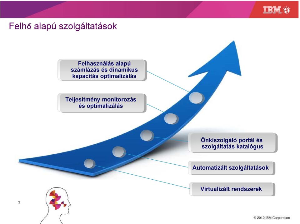 és optimalizálás Önkiszolgáló portál és szolgáltatás