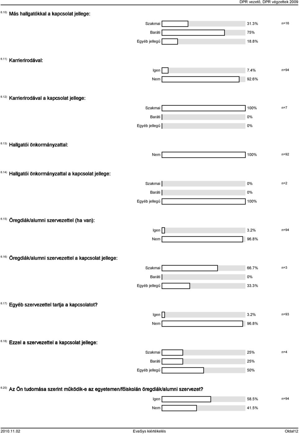 14) Hallgatói önkormányzattal a kapcsolat jellege: Szakmai 0% n=2 Baráti 0% Egyéb jellegű 100% 6.15) Öregdiák/alumni szervezettel (ha van): Igen 3.2% n=94 Nem 96.8% 6.