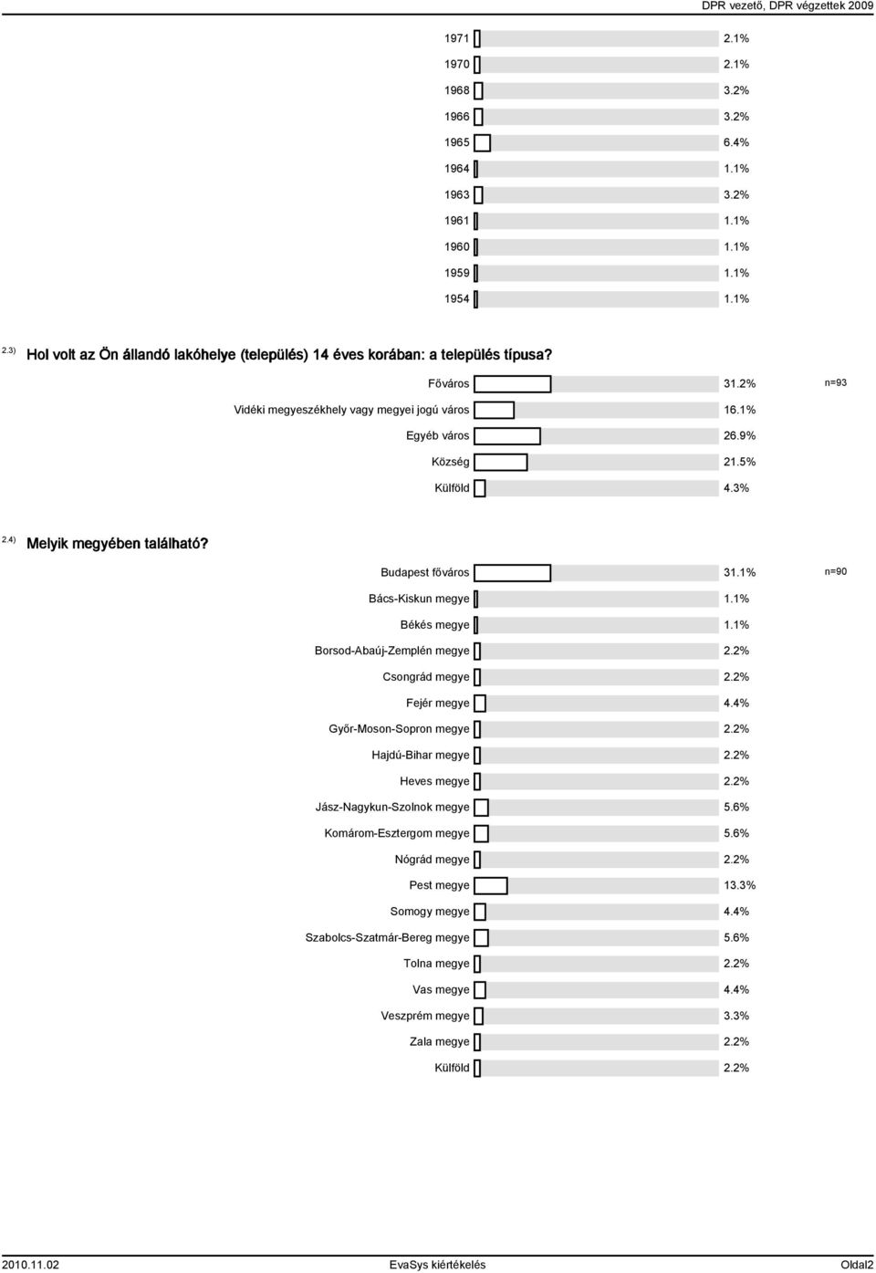 1% Békés megye 1.1% Borsod-Abaúj-Zemplén megye 2.2% Csongrád megye 2.2% Fejér megye 4.4% Győr-Moson-Sopron megye 2.2% Hajdú-Bihar megye 2.2% Heves megye 2.2% Jász-Nagykun-Szolnok megye 5.