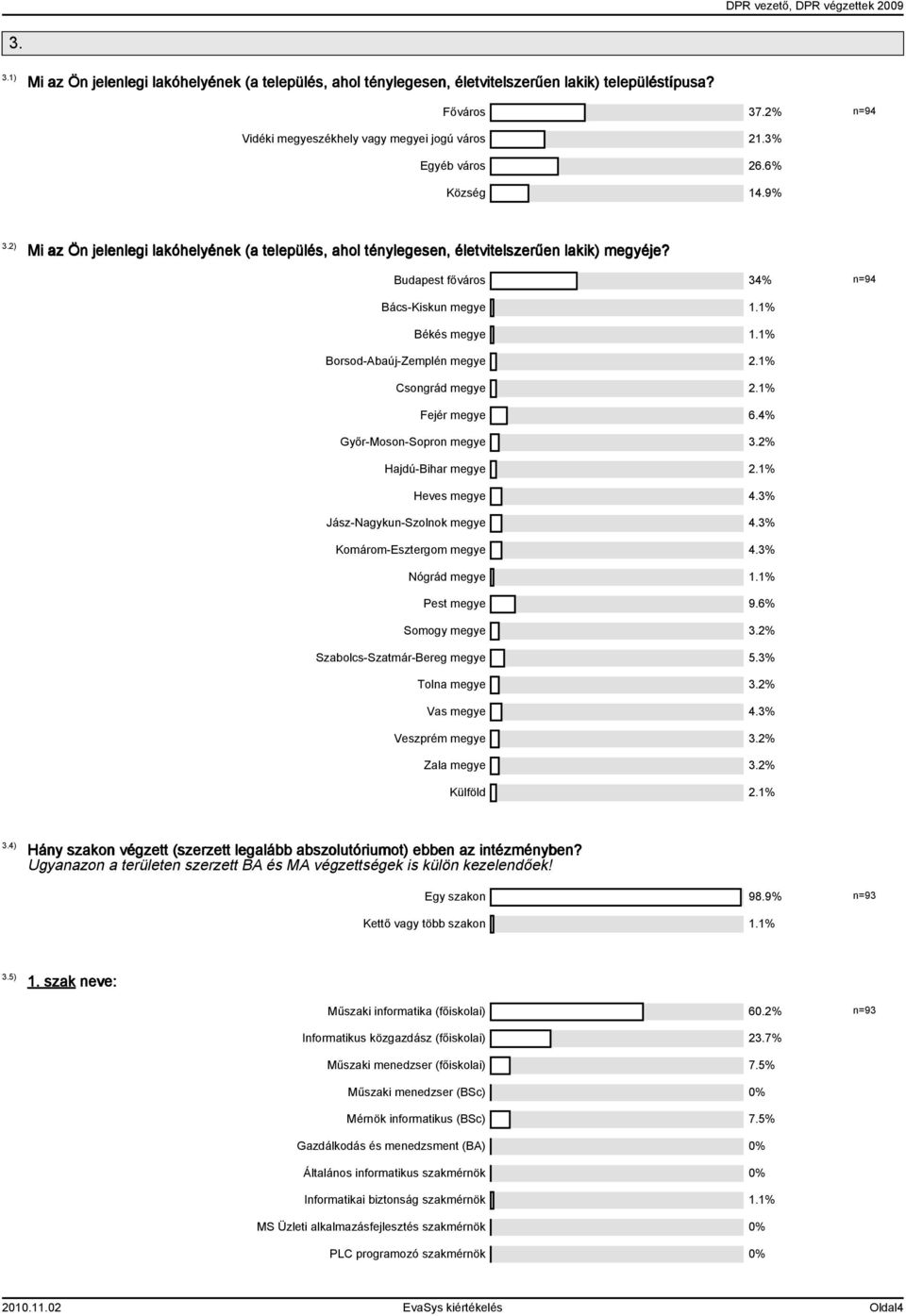 1% Borsod-Abaúj-Zemplén megye 2.1% Csongrád megye 2.1% Fejér megye 6.4% Győr-Moson-Sopron megye 3.2% Hajdú-Bihar megye 2.1% Heves megye 4.3% Jász-Nagykun-Szolnok megye 4.3% Komárom-Esztergom megye 4.