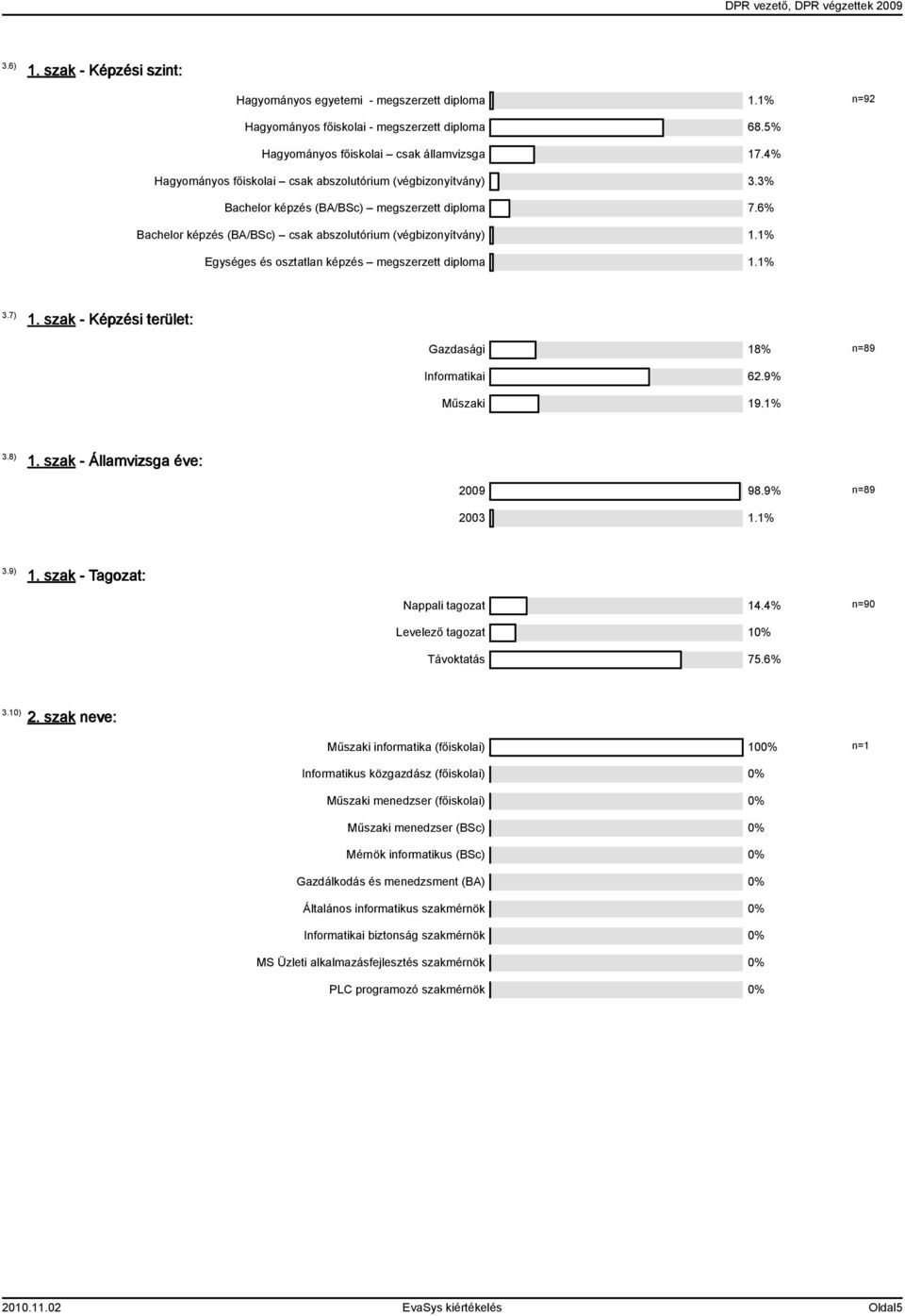 1% Egységes és osztatlan képzés megszerzett diploma 1.1% 3.7) 1. szak - Képzési terület: Gazdasági 18% n=89 Informatikai 62.9% Műszaki 19.1% 3.8) 1. szak - Államvizsga éve: 2009 98.9% n=89 2003 1.