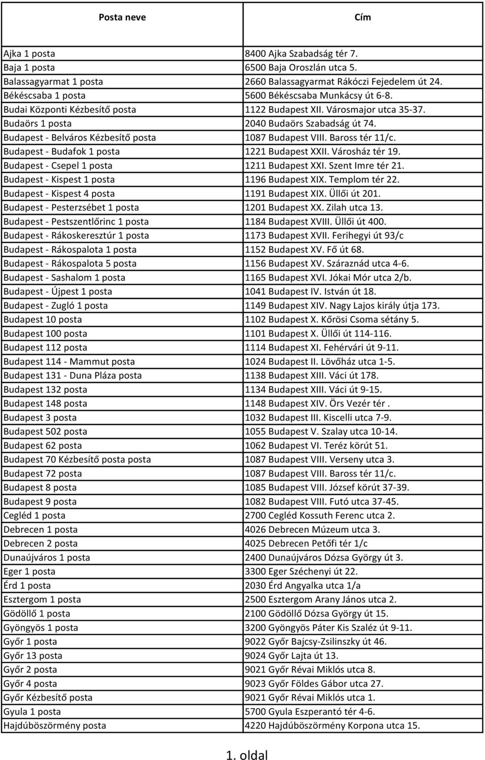 Budapest - Budafok 1 posta 1221 Budapest XXII. Városház tér 19. Budapest - Csepel 1 posta 1211 Budapest XXI. Szent Imre tér 21. Budapest - Kispest 1 posta 1196 Budapest XIX. Templom tér 22.