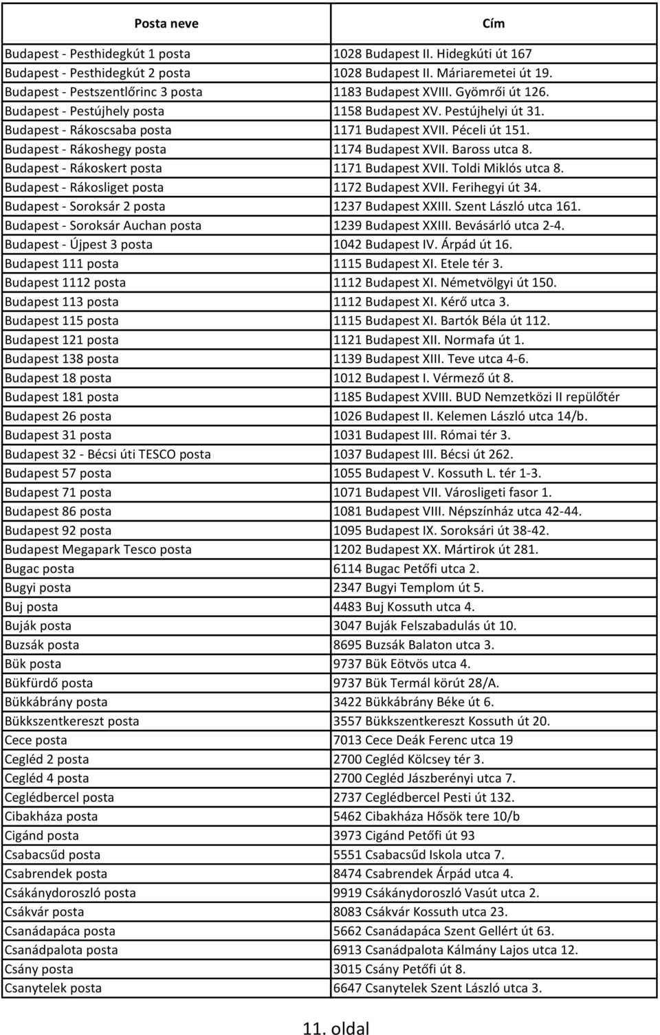 Baross utca 8. Budapest - Rákoskert posta 1171 Budapest XVII. Toldi Miklós utca 8. Budapest - Rákosliget posta 1172 Budapest XVII. Ferihegyi út 34. Budapest - Soroksár 2 posta 1237 Budapest XXIII.
