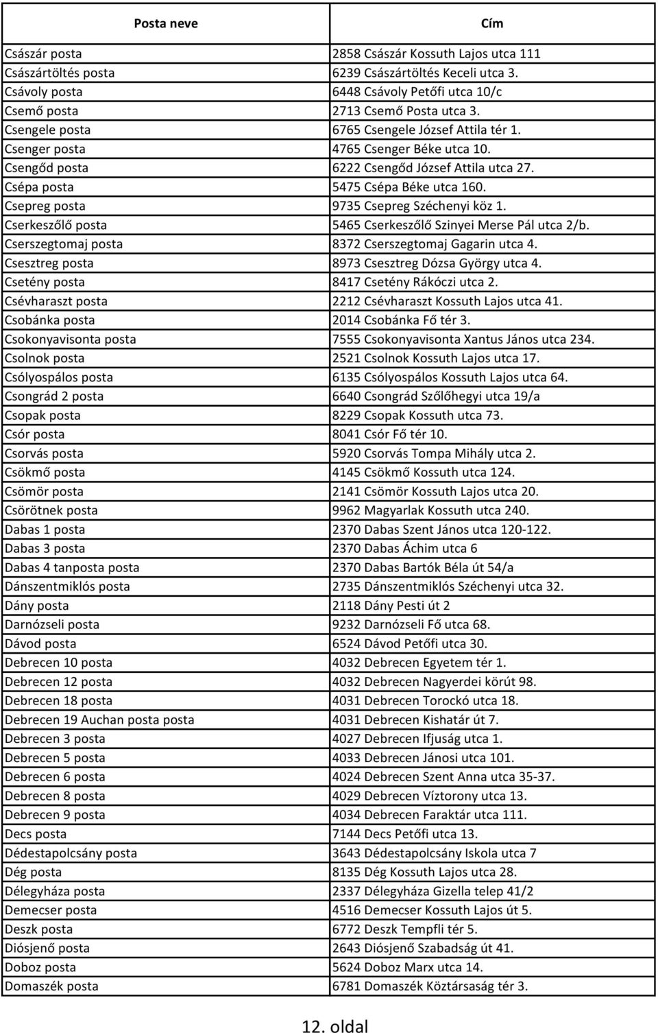 Csepreg posta 9735 Csepreg Széchenyi köz 1. Cserkeszőlő posta 5465 Cserkeszőlő Szinyei Merse Pál utca 2/b. Cserszegtomaj posta 8372 Cserszegtomaj Gagarin utca 4.