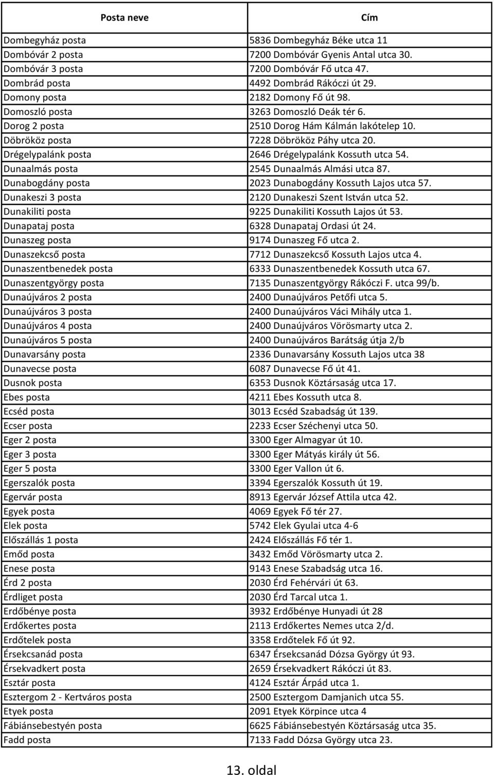 Drégelypalánk posta 2646 Drégelypalánk Kossuth utca 54. Dunaalmás posta 2545 Dunaalmás Almási utca 87. Dunabogdány posta 2023 Dunabogdány Kossuth Lajos utca 57.