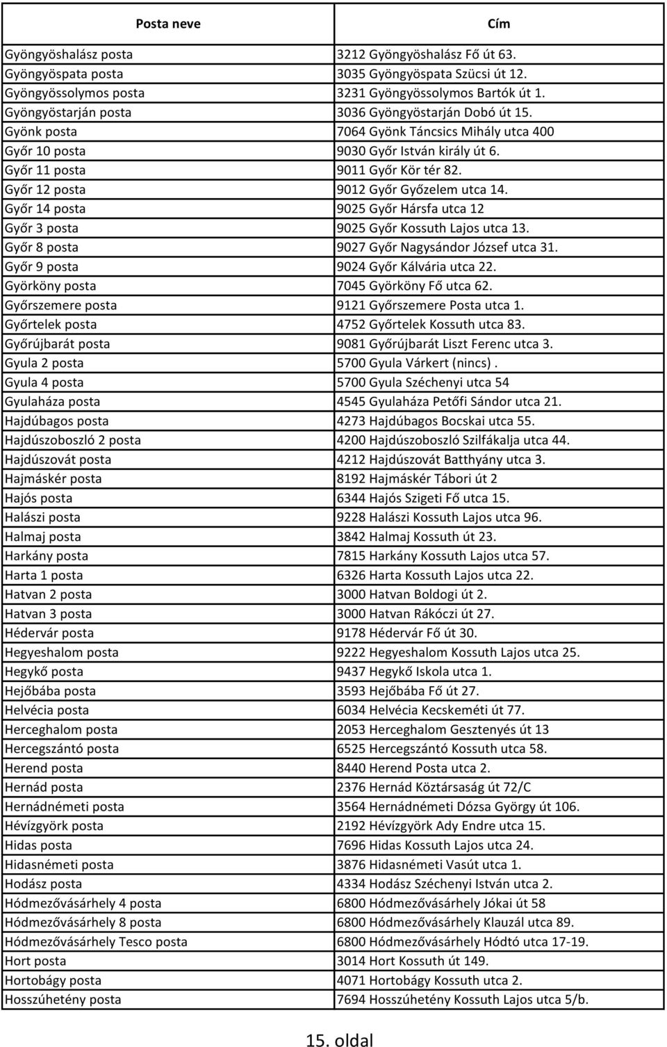 Győr 12 posta 9012 Győr Győzelem utca 14. Győr 14 posta 9025 Győr Hársfa utca 12 Győr 3 posta 9025 Győr Kossuth Lajos utca 13. Győr 8 posta 9027 Győr Nagysándor József utca 31.
