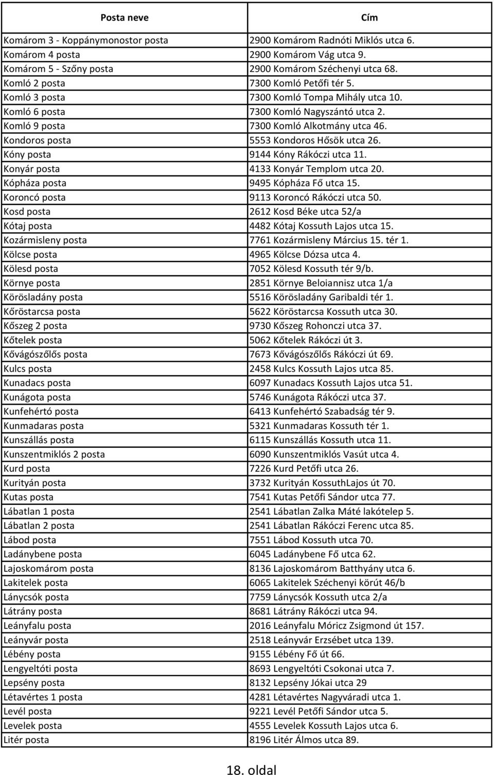 Kondoros posta 5553 Kondoros Hősök utca 26. Kóny posta 9144 Kóny Rákóczi utca 11. Konyár posta 4133 Konyár Templom utca 20. Kópháza posta 9495 Kópháza Fő utca 15.