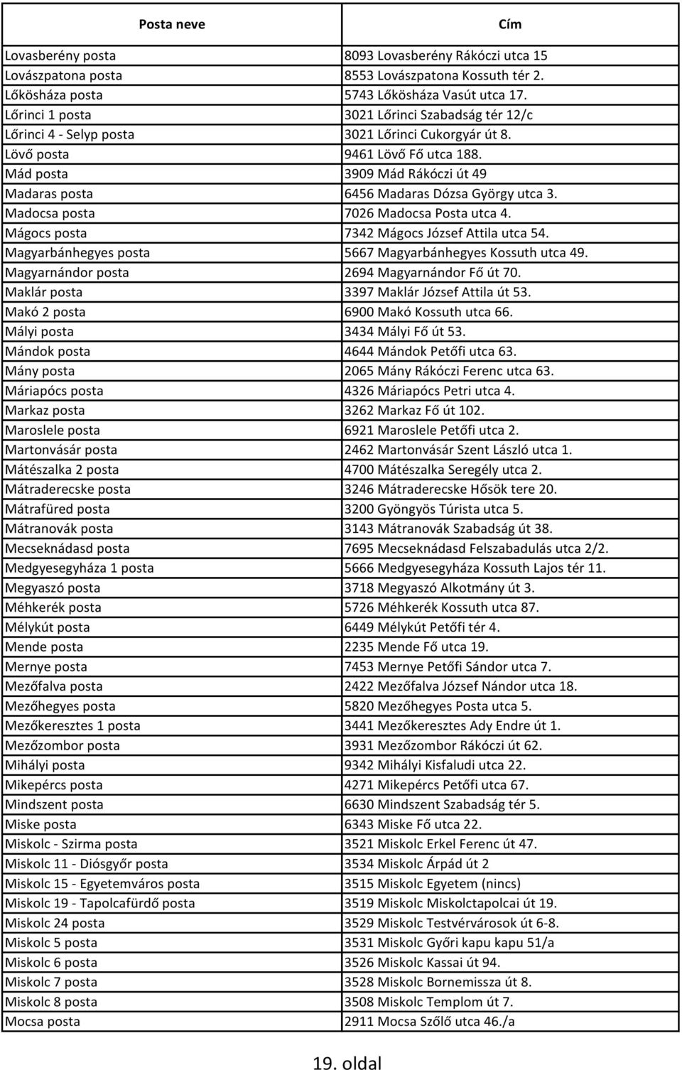Mád posta 3909 Mád Rákóczi út 49 Madaras posta 6456 Madaras Dózsa György utca 3. Madocsa posta 7026 Madocsa Posta utca 4. Mágocs posta 7342 Mágocs József Attila utca 54.