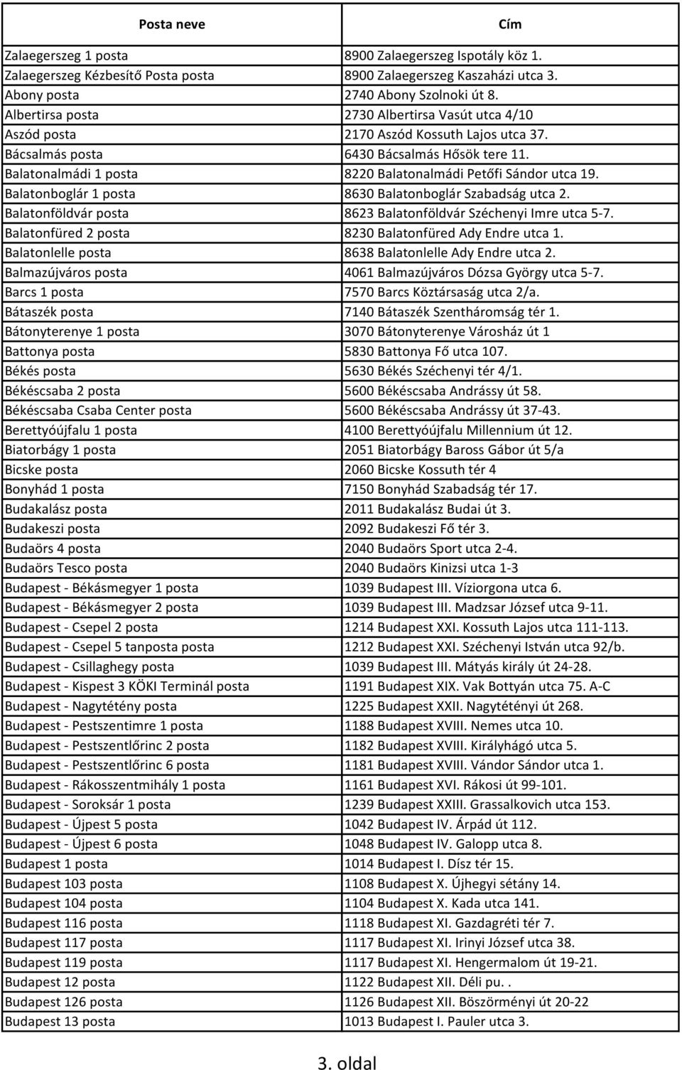Balatonalmádi 1 posta 8220 Balatonalmádi Petőfi Sándor utca 19. Balatonboglár 1 posta 8630 Balatonboglár Szabadság utca 2. Balatonföldvár posta 8623 Balatonföldvár Széchenyi Imre utca 5-7.
