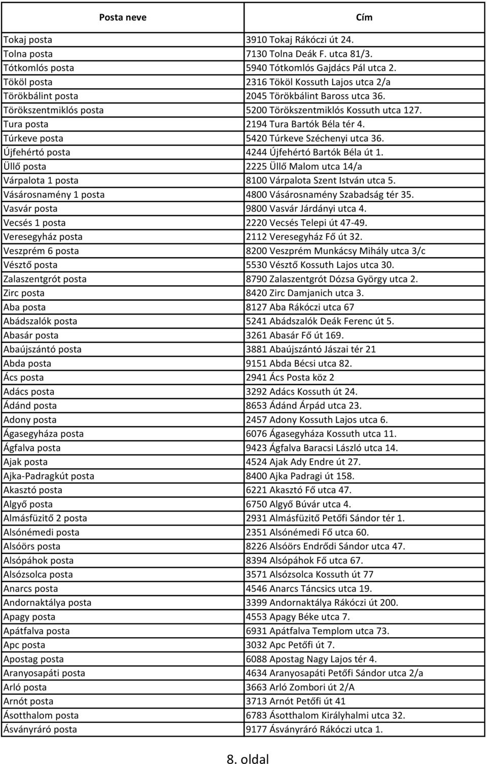 Túrkeve posta 5420 Túrkeve Széchenyi utca 36. Újfehértó posta 4244 Újfehértó Bartók Béla út 1. Üllő posta 2225 Üllő Malom utca 14/a Várpalota 1 posta 8100 Várpalota Szent István utca 5.