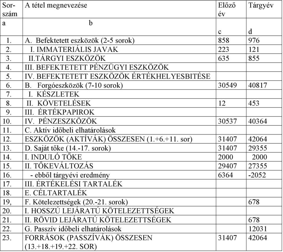 C. Aktív időbeli elhatárolások 12. ESZKÖZÖK (AKTÍVÁK) ÖSSZESEN (1.+6.+11. sor) 31407 42064 13. D. Saját tőke (14.-17. sorok) 31407 29355 14. I. INDULÓ TŐKE 2000 2000 15. II.