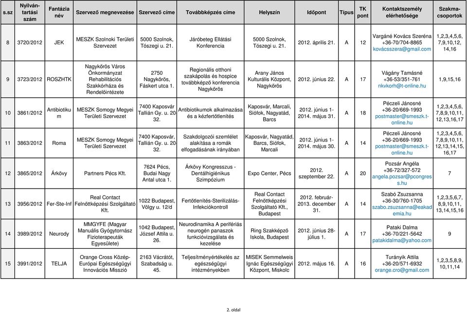 com 7,,10,12, 14,16 3723/2012 ROSZH Nagykőrös Város Önkormányzat Rehabilitációs Szakkórháza és Rendelőintézete 2750 Nagykőrös, Fáskert utca 1.