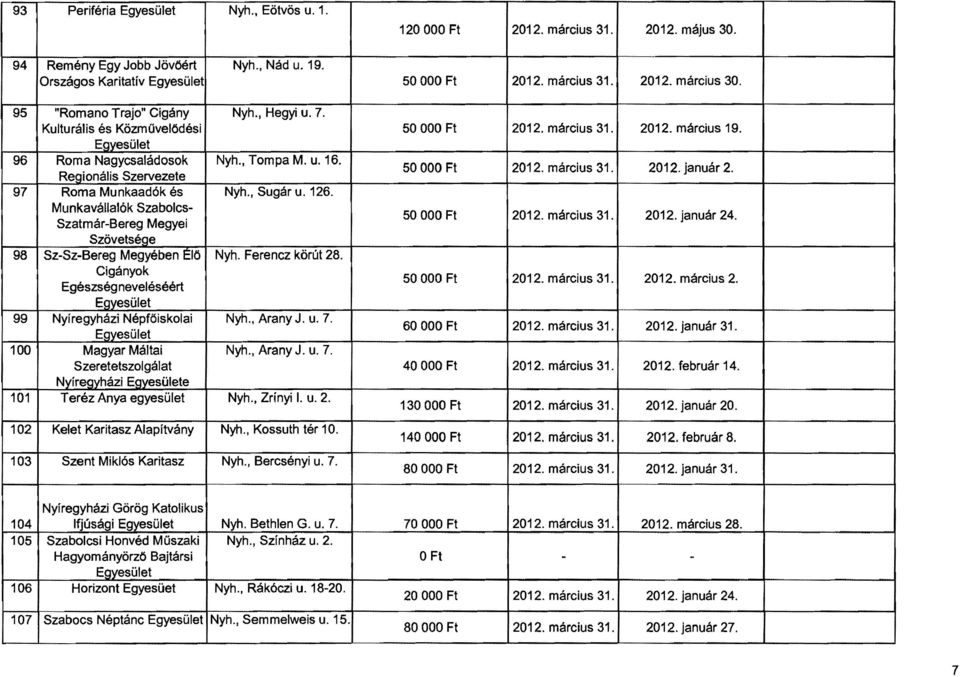 március 31. 2012. január 2. 97 Roma Munkaadók és Nyh., Sugár u. 126. Munkavállalók Szabolcs Szatmár-Bereg Megyei 50 OOO Ft 2012. március 31. 2012. január 24.