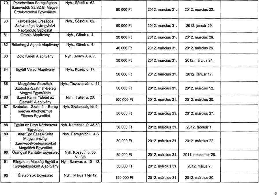 , Arany J. u. 7. 84 Együtt Veled Alapítvány Nyh., Közép u. 17. 40 OOO Ft 2012. március 31. 2012. március 29. 30 OOO Ft 2012. március 31. 2012.március 24. 50 OOO Ft 2012. március 31. 2012. január 17.