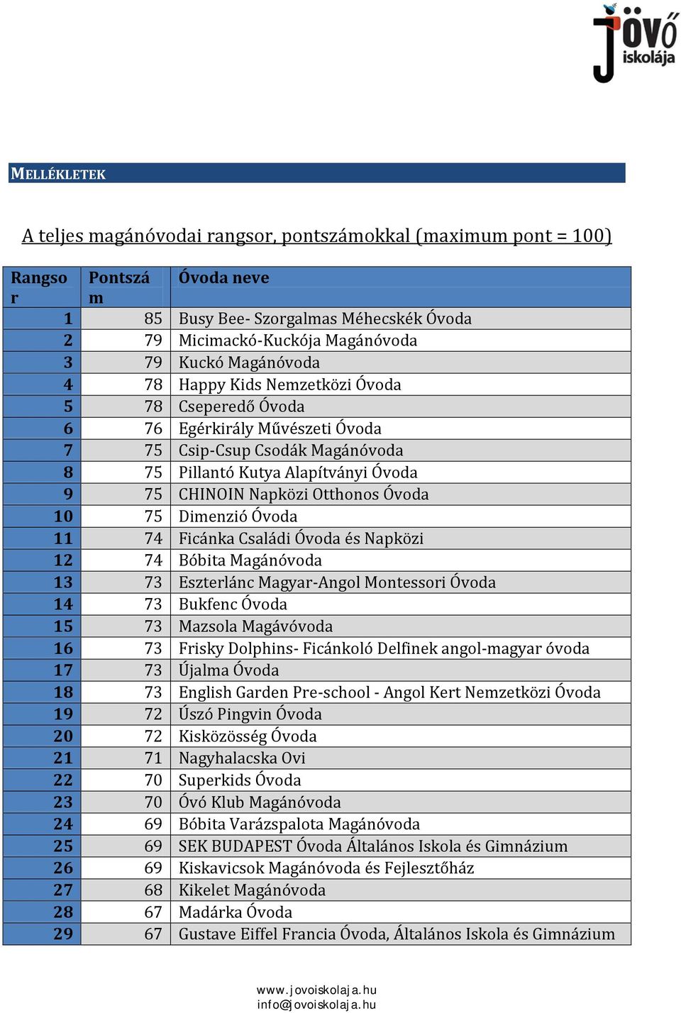 Óvoda 10 75 Dimenzió Óvoda 11 74 Ficánka Családi Óvoda és Napközi 12 74 Bóbita Magánóvoda 13 73 Eszterlánc Magyar-Angol Montessori Óvoda 14 73 Bukfenc Óvoda 15 73 Mazsola Magávóvoda 16 73 Frisky