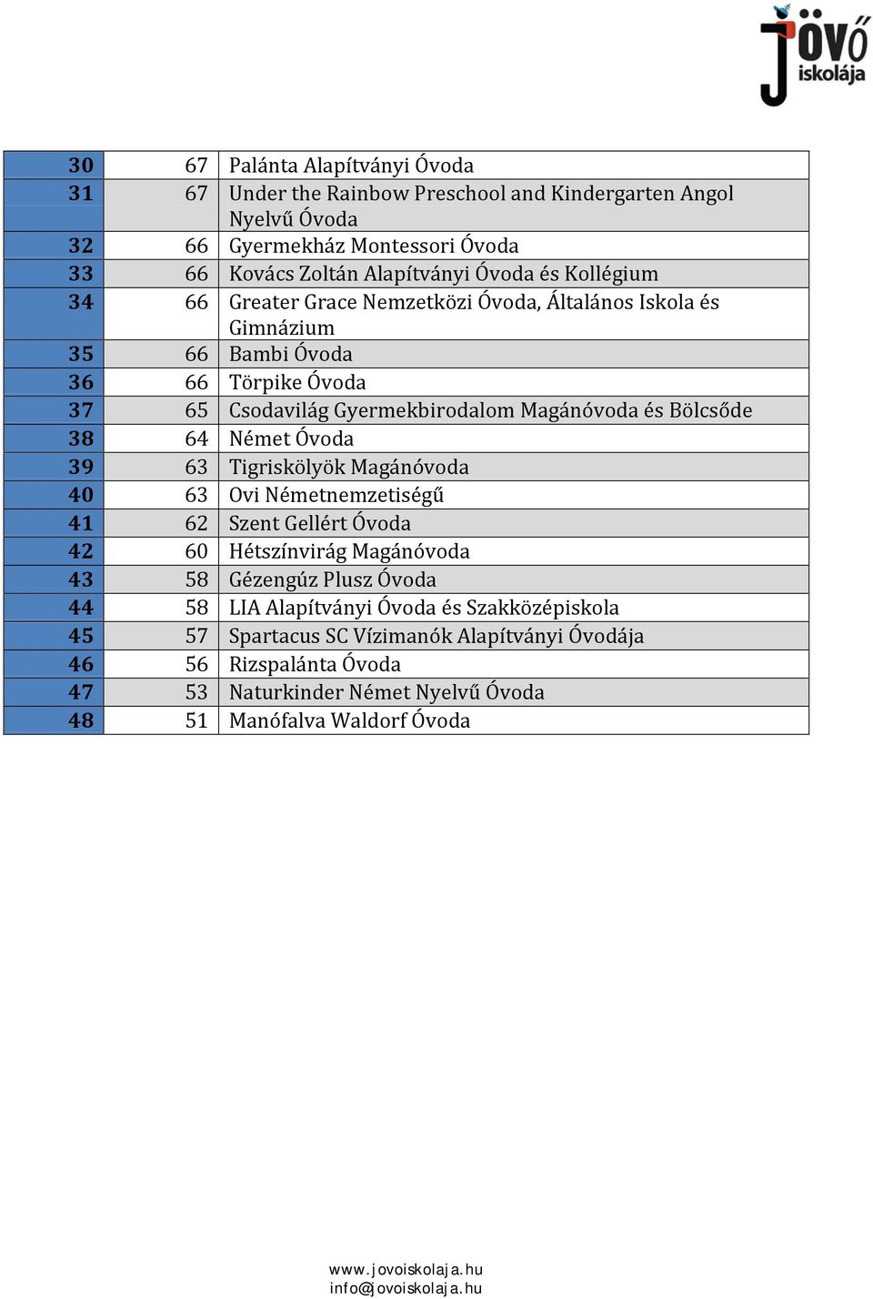 Bölcsőde 38 64 Német Óvoda 39 63 Tigriskölyök Magánóvoda 40 63 Ovi Németnemzetiségű 41 62 Szent Gellért Óvoda 42 60 Hétszínvirág Magánóvoda 43 58 Gézengúz Plusz Óvoda 44 58