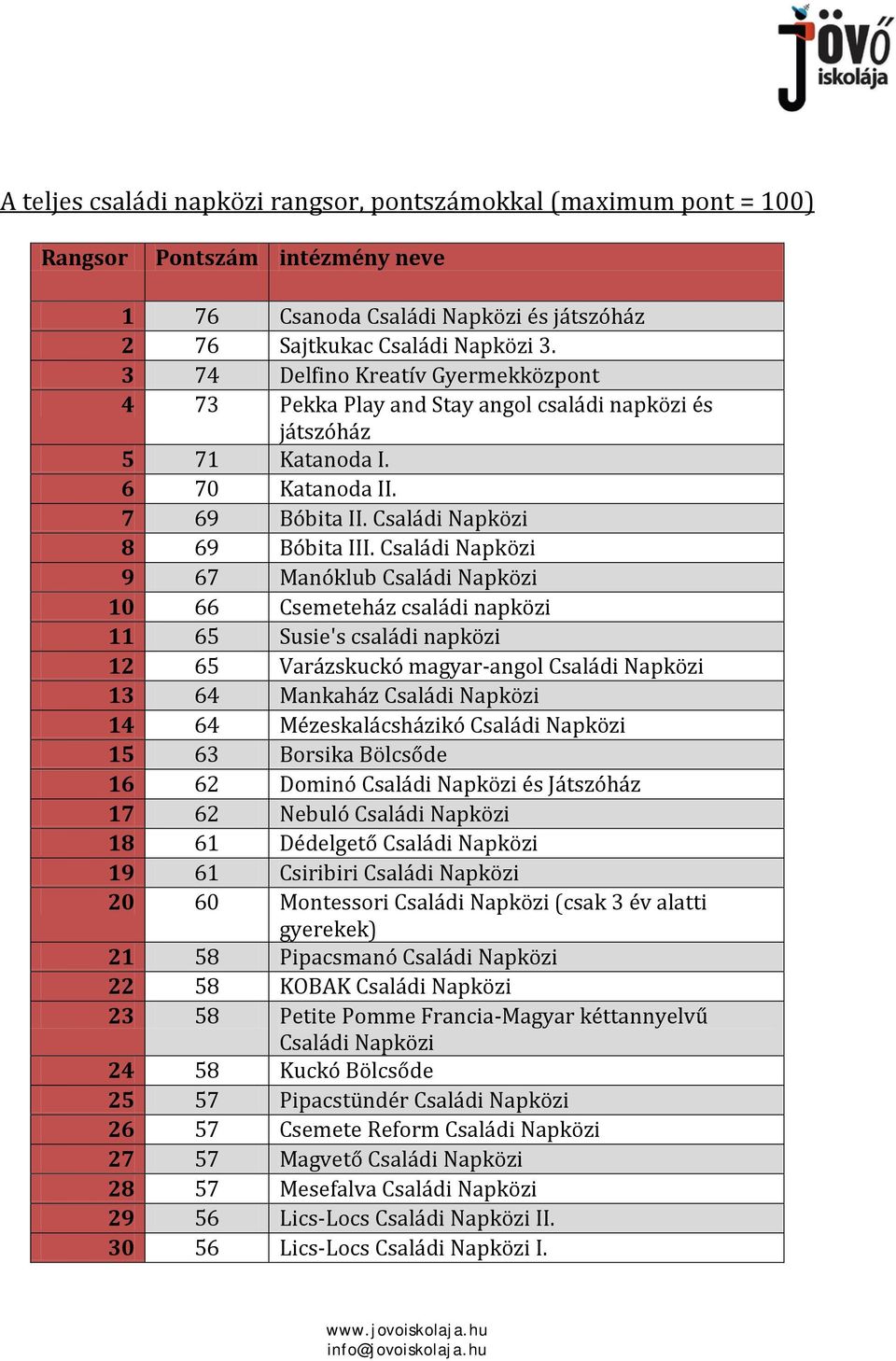 Családi Napközi 9 67 Manóklub Családi Napközi 10 66 Csemeteház családi napközi 11 65 Susie's családi napközi 12 65 Varázskuckó magyar-angol Családi Napközi 13 64 Mankaház Családi Napközi 14 64