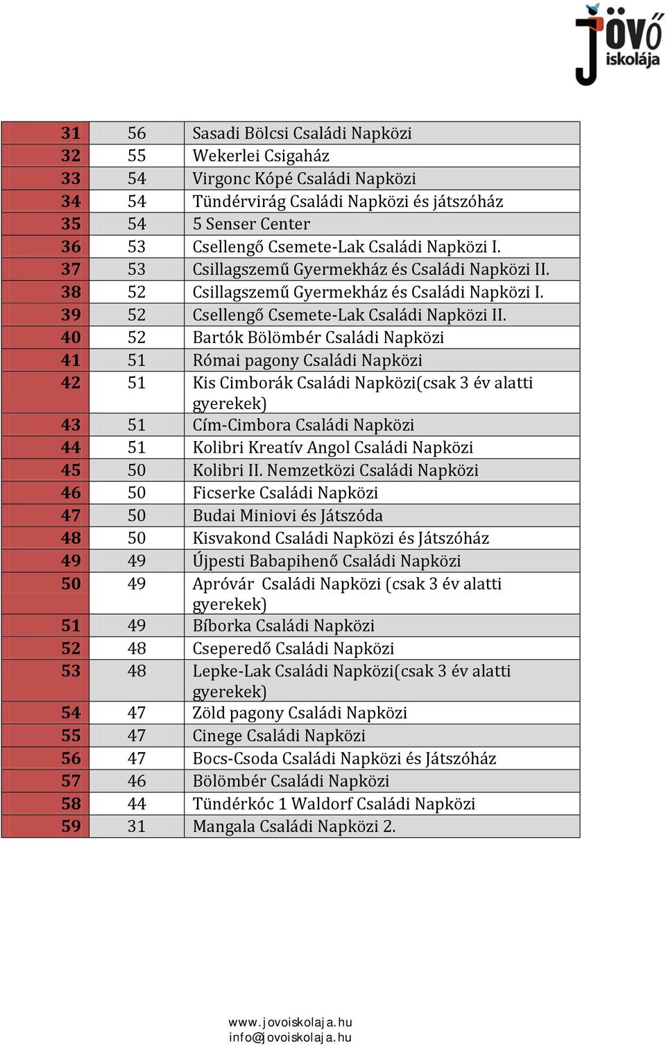 40 52 Bartók Bölömbér Családi Napközi 41 51 Római pagony Családi Napközi 42 51 Kis Cimborák Családi Napközi(csak 3 év alatti gyerekek) 43 51 Cím-Cimbora Családi Napközi 44 51 Kolibri Kreatív Angol