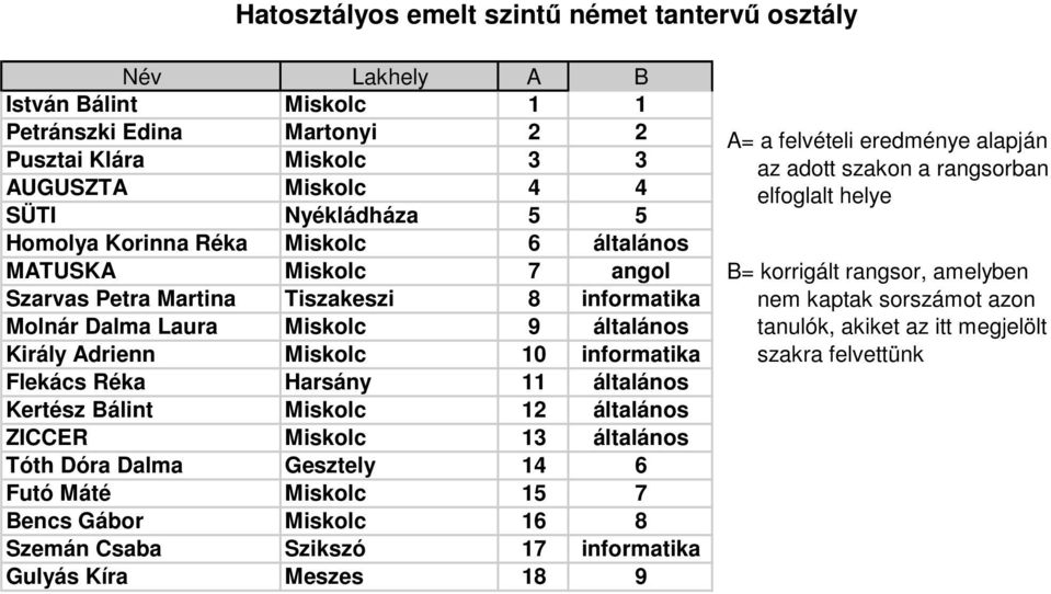 Laura Miskolc 9 általános Király Adrienn Miskolc 10 informatika Flekács Réka Harsány 11 általános Kertész Bálint Miskolc 12 általános ZICCER Miskolc