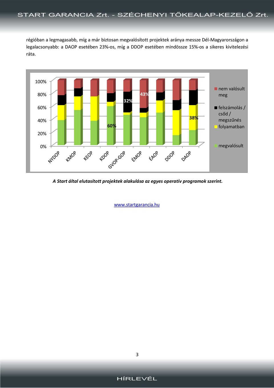 100% 80% 60% 40% 20% 60% 32% 43% 38% nem valósult meg felszámolás / csőd / megszűnés folyamatban 0%