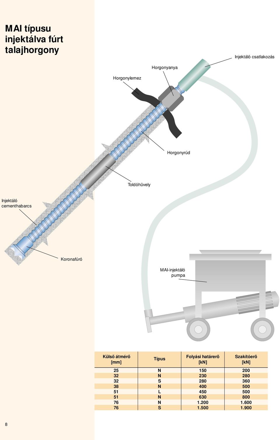 Injektáló cementhabarcs Külső átmérő [mm] 25 38 51 Típus N N S N L Folyási