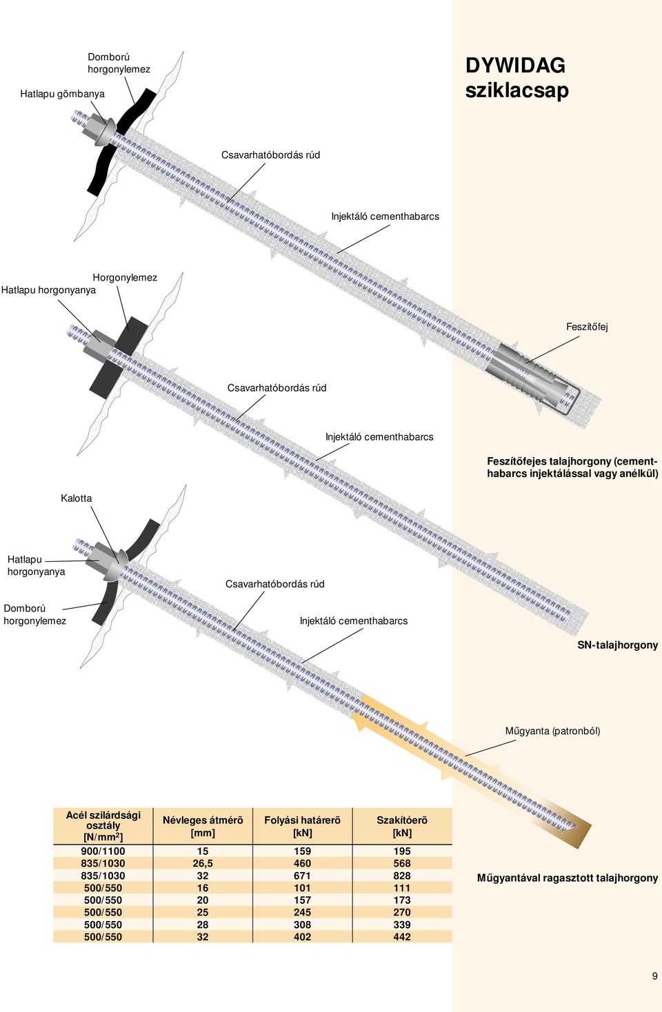 Műgyanta (patronból) Hatlapu horgonyanya SN-talajhorgony Acél szilárdsági osztály [N/mm 2 ] 900/1100 835/1030 835/1030