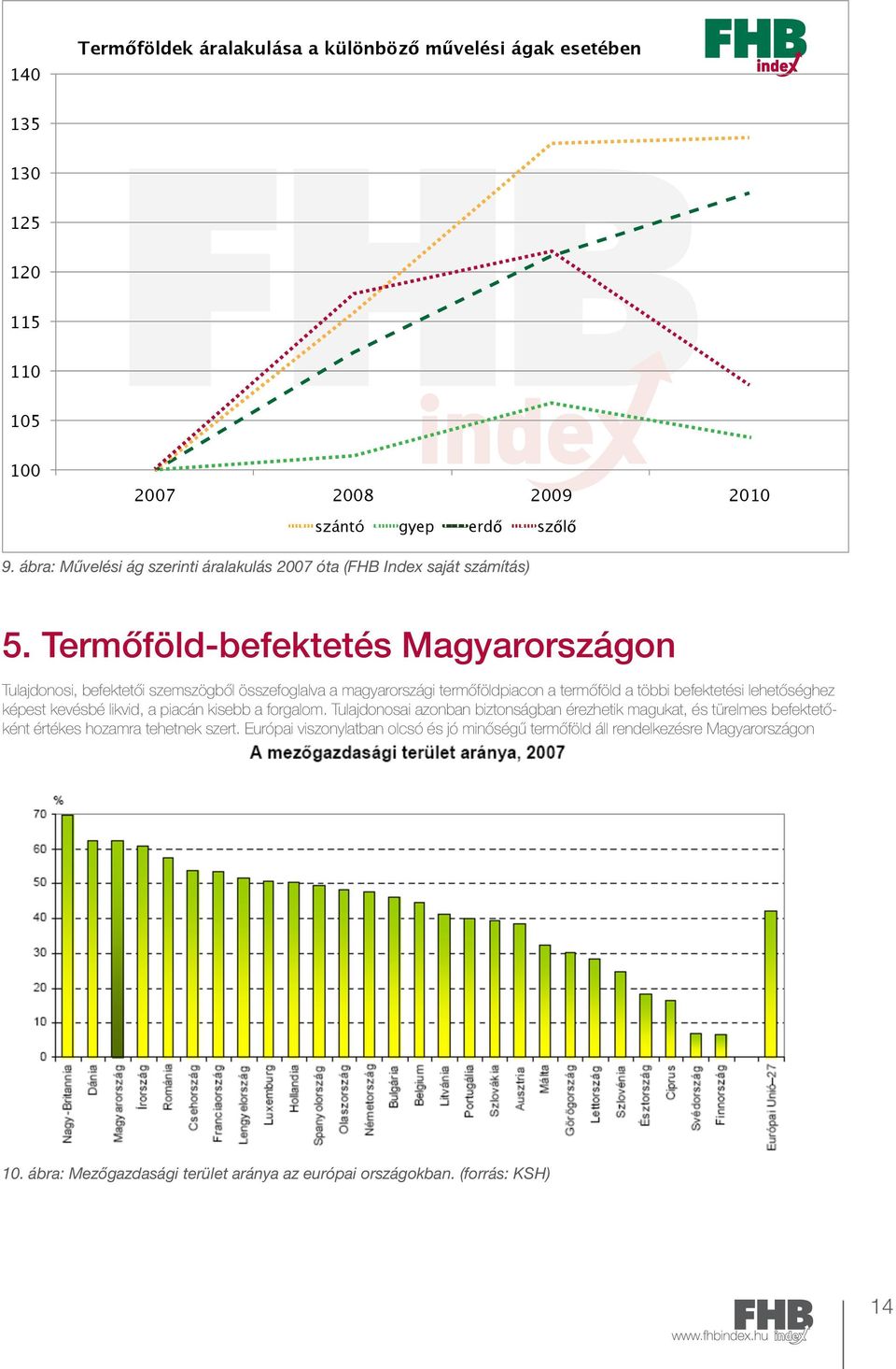 Termőföld-befektetés Magyarországon Tulajdonosi, befektetői szemszögből összefoglalva a magyarországi termőföldpiacon a termőföld a többi befektetési lehetőséghez képest