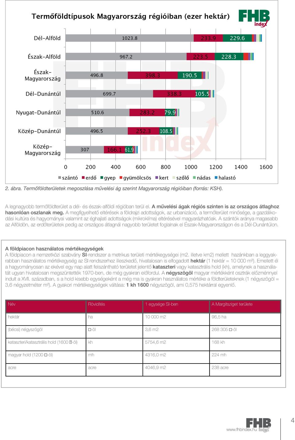 Termőföldterületek megoszlása művelési ág szerint Magyarország régióiban (forrás: KSH). A legnagyobb termőföldterület a dél- és észak-alföldi régióban terül el.