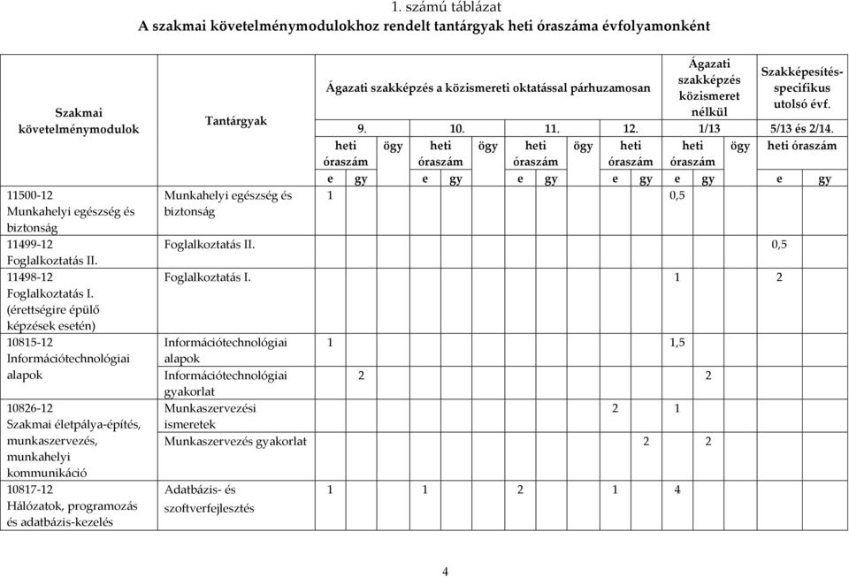 (érettségire épülő képzések esetén) 10815-12 Inform{ciótechnológiai alapok 10826-12 Szakmai életp{lya-építés, munkaszervezés, munkahelyi kommunik{ció 10817-12 H{lózatok, programoz{s és