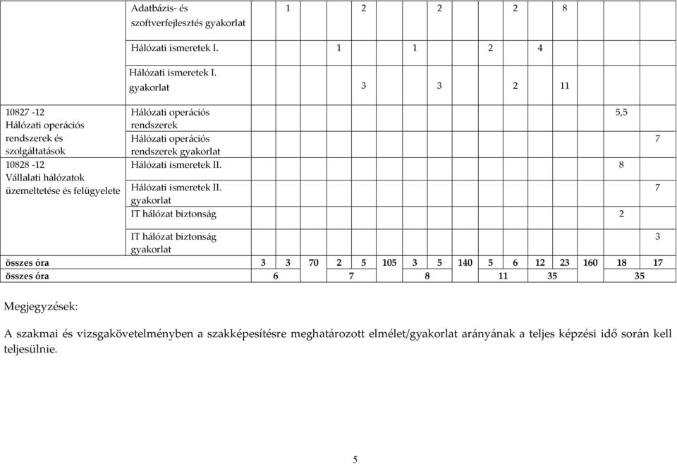 gyakorlat 3 3 2 11 H{lózati oper{ciós 5,5 rendszerek H{lózati oper{ciós rendszerek gyakorlat H{lózati ismeretek II. 8 H{lózati ismeretek II.