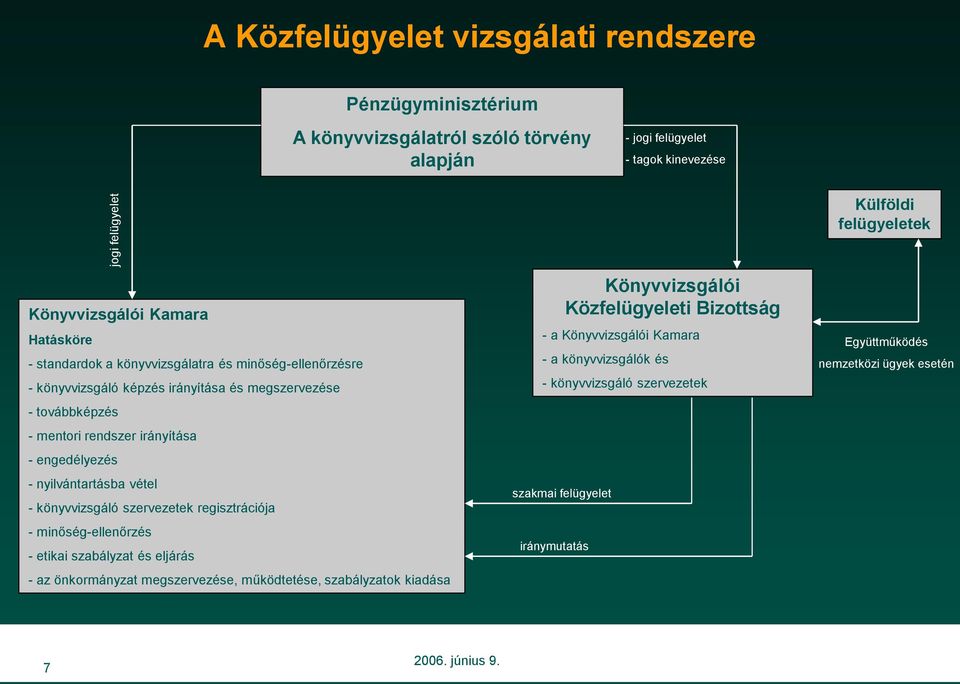 engedélyezés - nyilvántartásba vétel - könyvvizsgáló szervezetek regisztrációja - minőség-ellenőrzés - etikai szabályzat és eljárás - az önkormányzat megszervezése, működtetése,