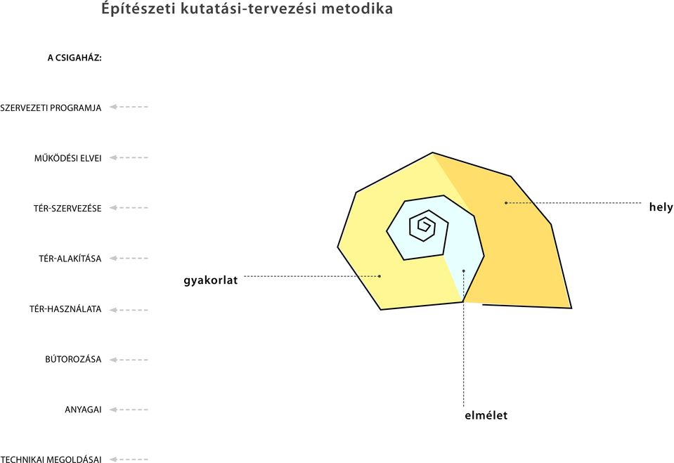 tér-szervezése hely tér-alakítása gyakorlat