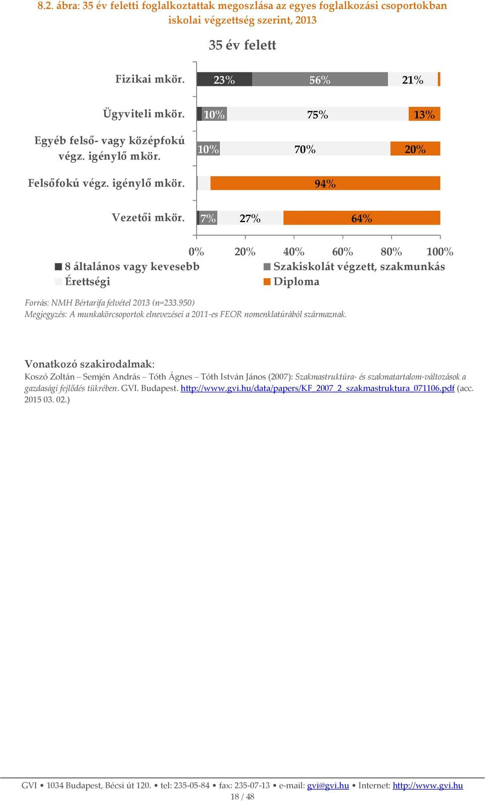 7% 27% 64% 0% 20% 40% 60% 80% 100% 8 általános vagy kevesebb Szakiskolát végzett, szakmunkás Érettségi Diploma Forrás: NMH Bértarifa felvétel 2013 (n=233.