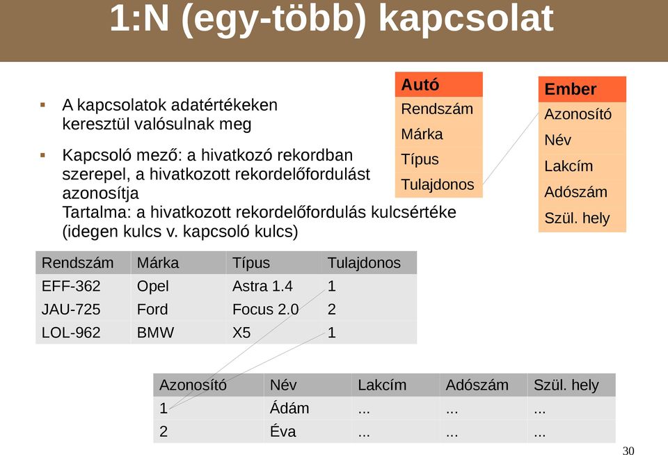 kulcsértéke (idegen kulcs v. kapcsoló kulcs) Ember Azonosító Név Lakcím Adószám Szül.