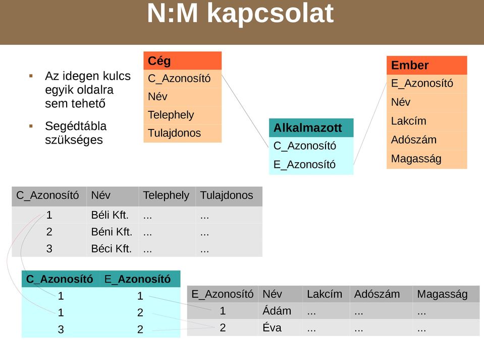 C_Azonosító Azonosítók Névmérete! Telephely Tulajdonos 1 Béli Kft....... 2 Béni Kft....... 3 Béci Kft.