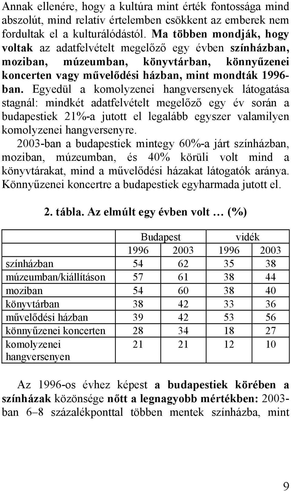 Egyedül a komolyzenei hangversenyek látogatása stagnál: mindkét adatfelvételt megelőző egy év során a budapestiek 21%-a jutott el legalább egyszer valamilyen komolyzenei hangversenyre.