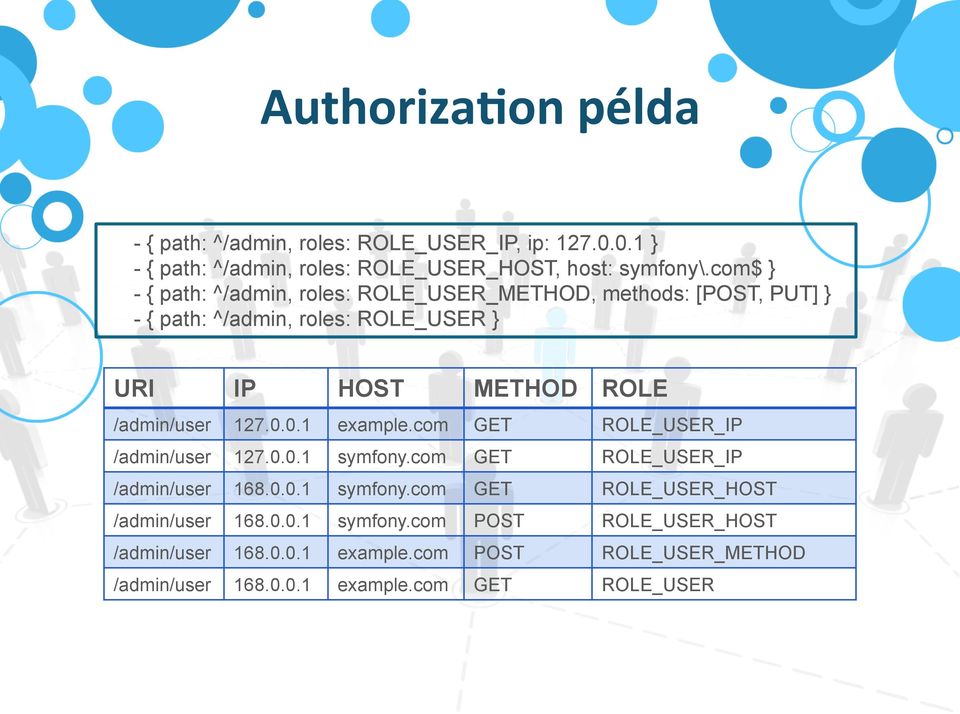 127.0.0.1 example.com GET ROLE_USER_IP /admin/user 127.0.0.1 symfony.com GET ROLE_USER_IP /admin/user 168.0.0.1 symfony.com GET ROLE_USER_HOST /admin/user 168.