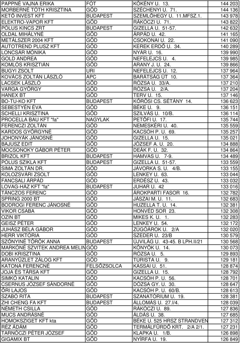 4. 139 985 KOMLÓS KRISZTIÁN GÖD ARANY J. U. 24. 139 866 BUGYI ZSOLT URI NEFELEJCS U. 12. 137 964 KOVÁCS ZOLTÁN LÁSZLÓ APC BARÁTSÁG ÚT 10. 137 364 LACSEK LÁSZLÓ GÖD RÓZSA U. 33/A.