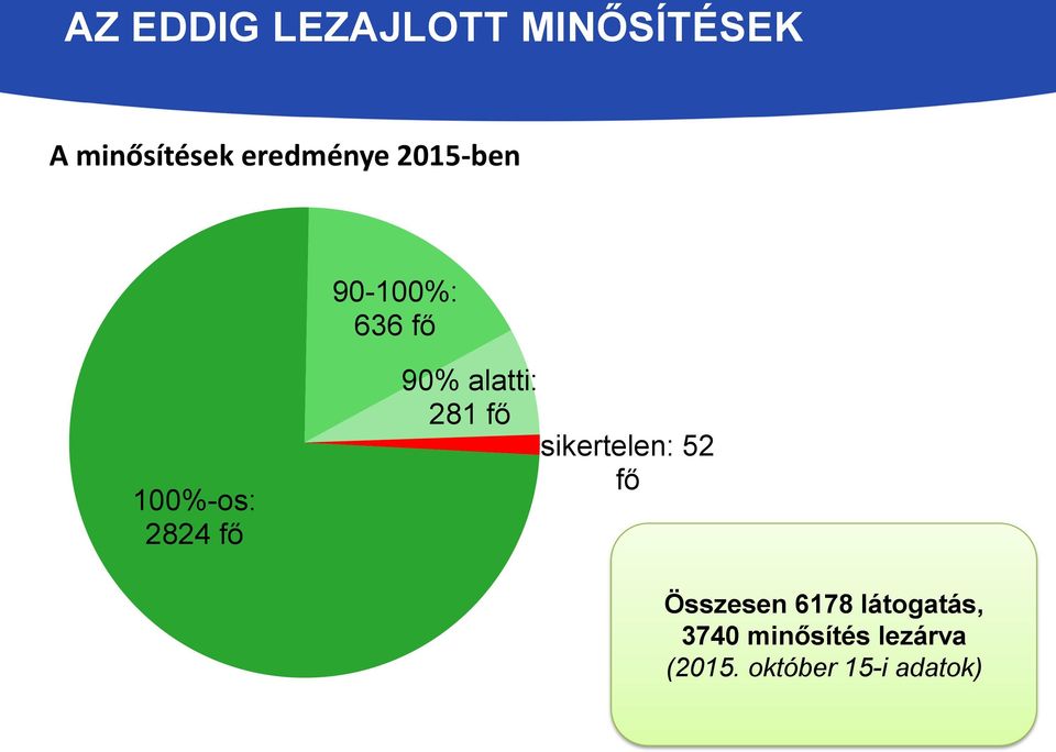 90% alatti: 281 fő sikertelen: 52 fő Összesen 6178