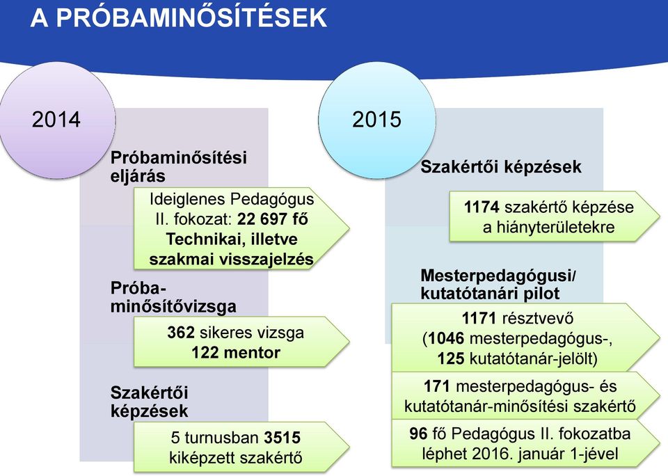 5 turnusban 3515 kiképzett szakértő Szakértői képzések 1174 szakértő képzése a hiányterületekre Mesterpedagógusi/ kutatótanári