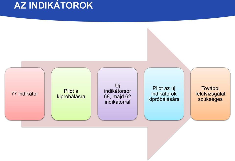 62 indikátorral Pilot az új indikátorok