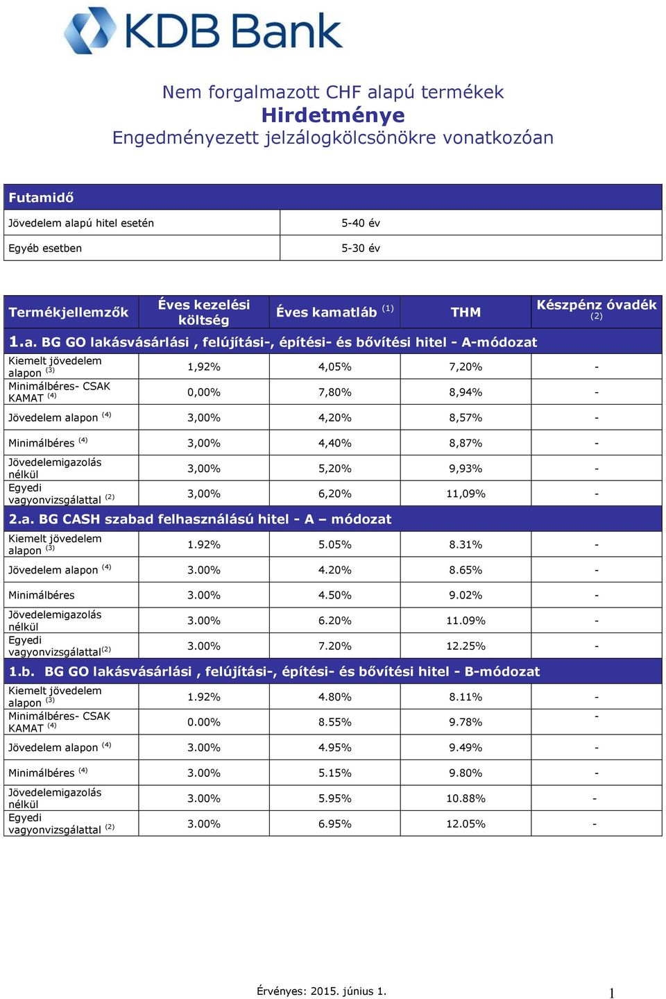 atláb (1) THM 1.a. BG GO lakásvásárlási, felújítási, építési és bővítési hitel Amódozat Készpénz óvadék (2) alapon (3) 1,92% 4,05% 7,20% Minimálbéres CSAK KAMAT (4) 0,00% 7,80% 8,94% Jövedelem alapon