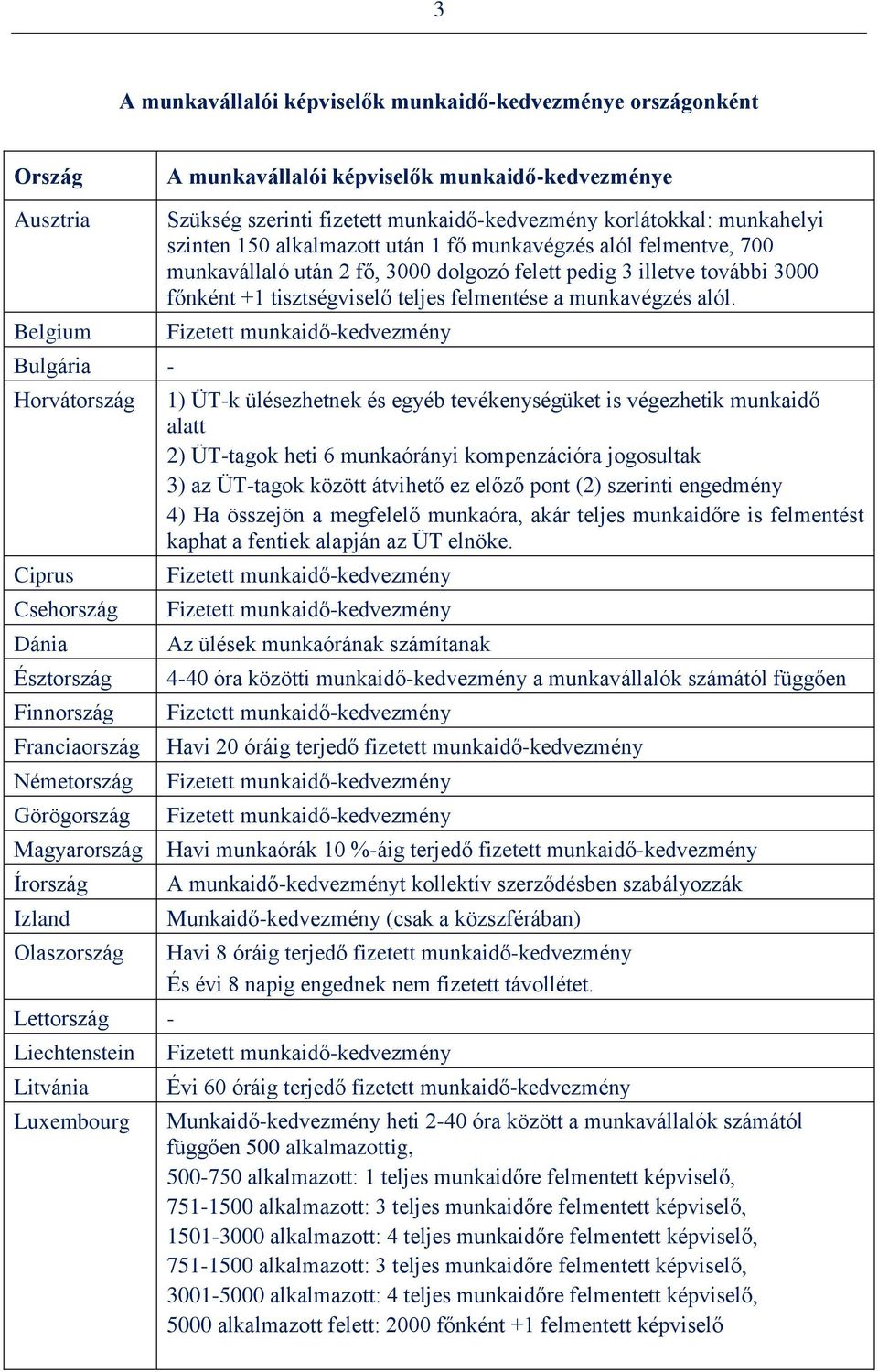 munkahelyi szinten 150 alkalmazott után 1 fő munkavégzés alól felmentve, 700 munkavállaló után 2 fő, 3000 dolgozó felett pedig 3 illetve további 3000 főnként +1 tisztségviselő teljes felmentése a