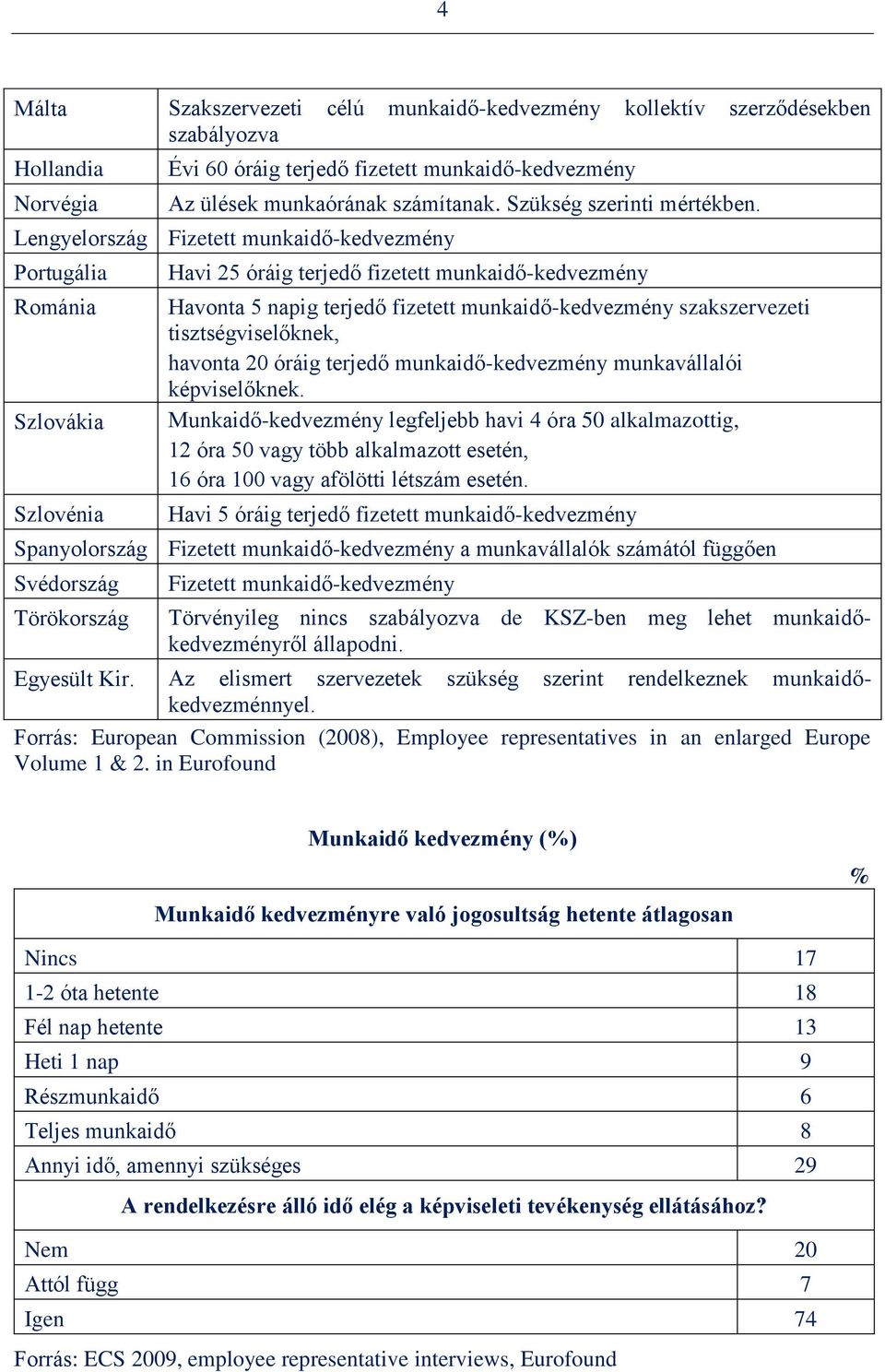 Lengyelország Portugália Románia Szlovákia Szlovénia Havi 25 óráig terjedő fizetett munkaidő-kedvezmény Havonta 5 napig terjedő fizetett munkaidő-kedvezmény szakszervezeti tisztségviselőknek, havonta