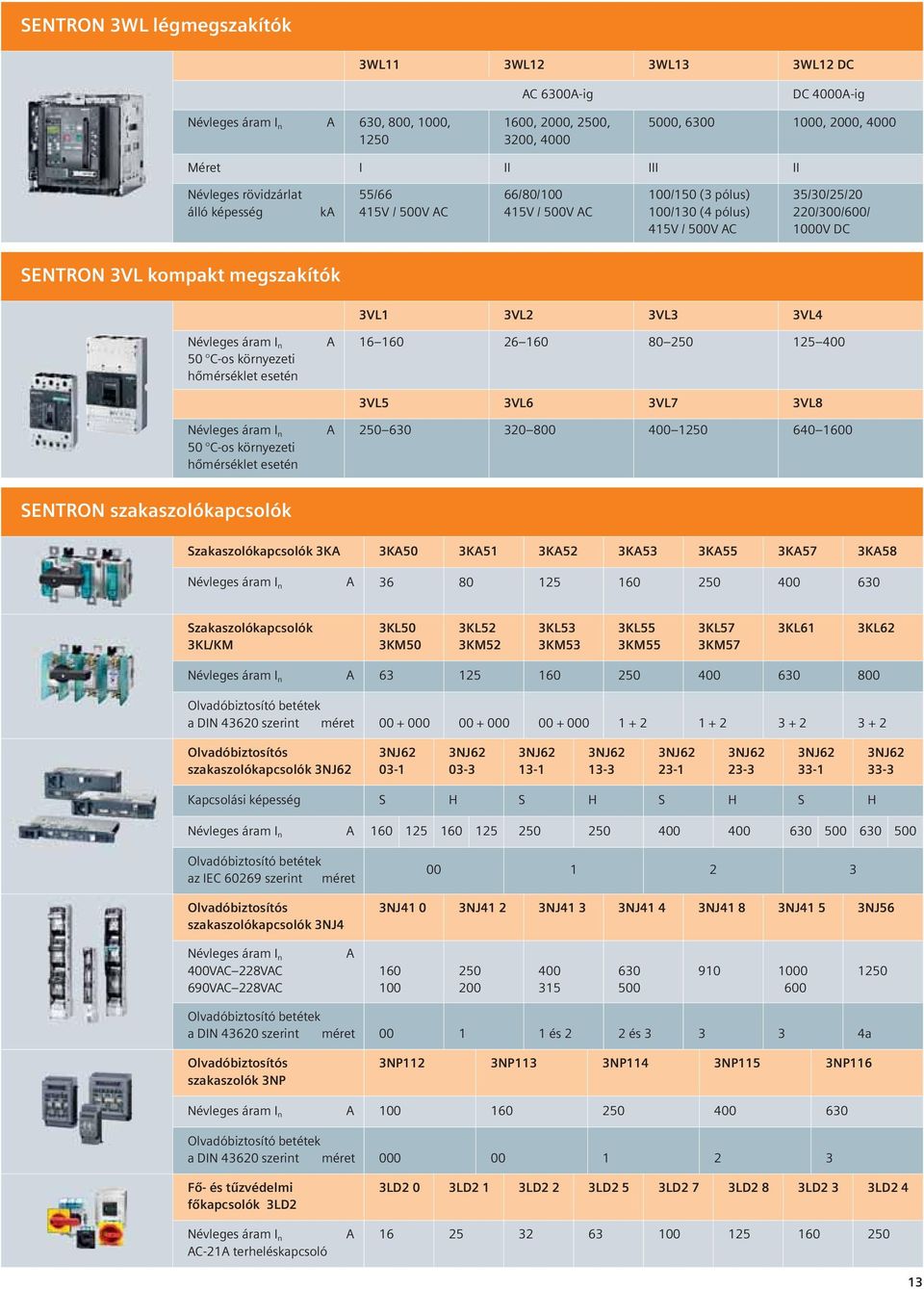megszakítók 3VL1 3VL2 3VL3 3VL4 Névleges áram I n 50 C-os környezeti hőmérséklet esetén A 16 160 26 160 80 250 125 400 3VL5 3VL6 3VL7 3VL8 Névleges áram I n 50 C-os környezeti hőmérséklet esetén A