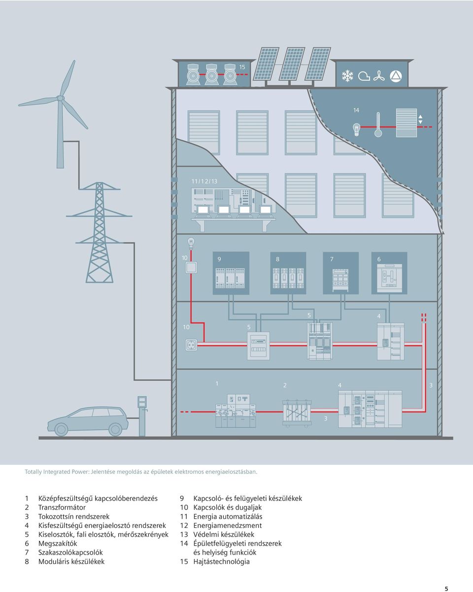 fali elosztók, mérőszekrények 6 Megszakítók 7 Szakaszolókapcsolók 8 Moduláris készülékek 9 Kapcsoló- és felügyeleti készülékek 10 Kapcsolók